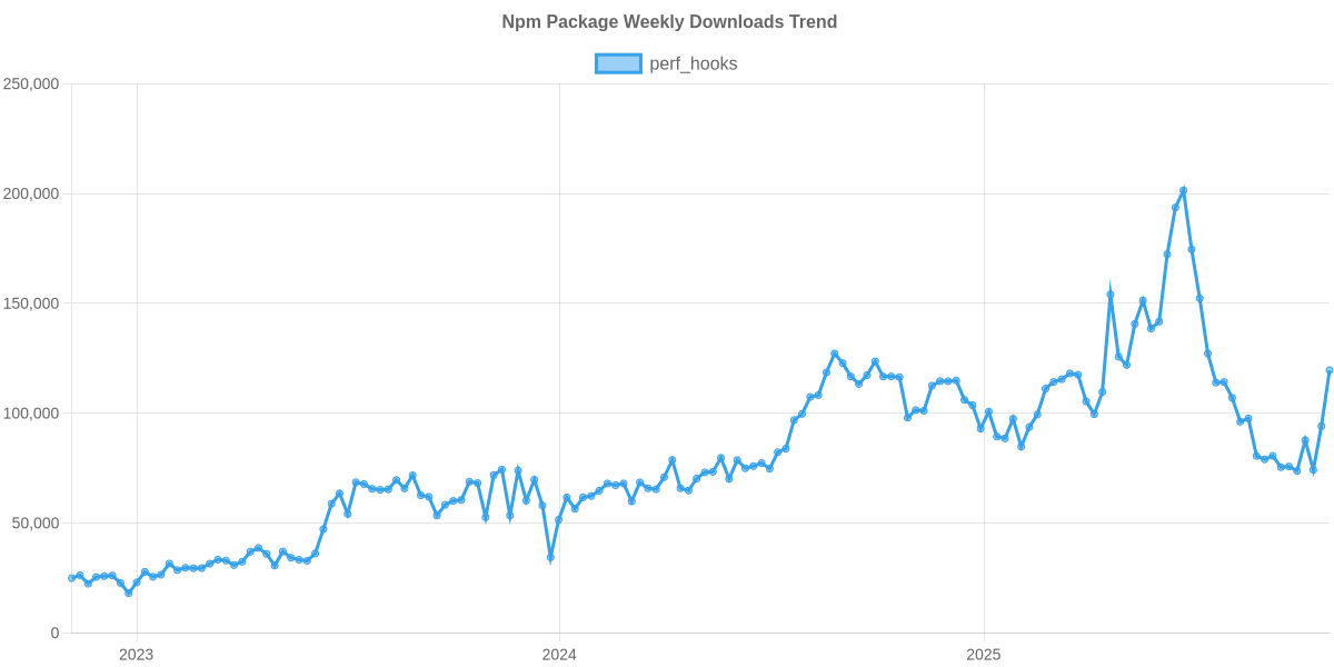Usage Trend of perf_hooks