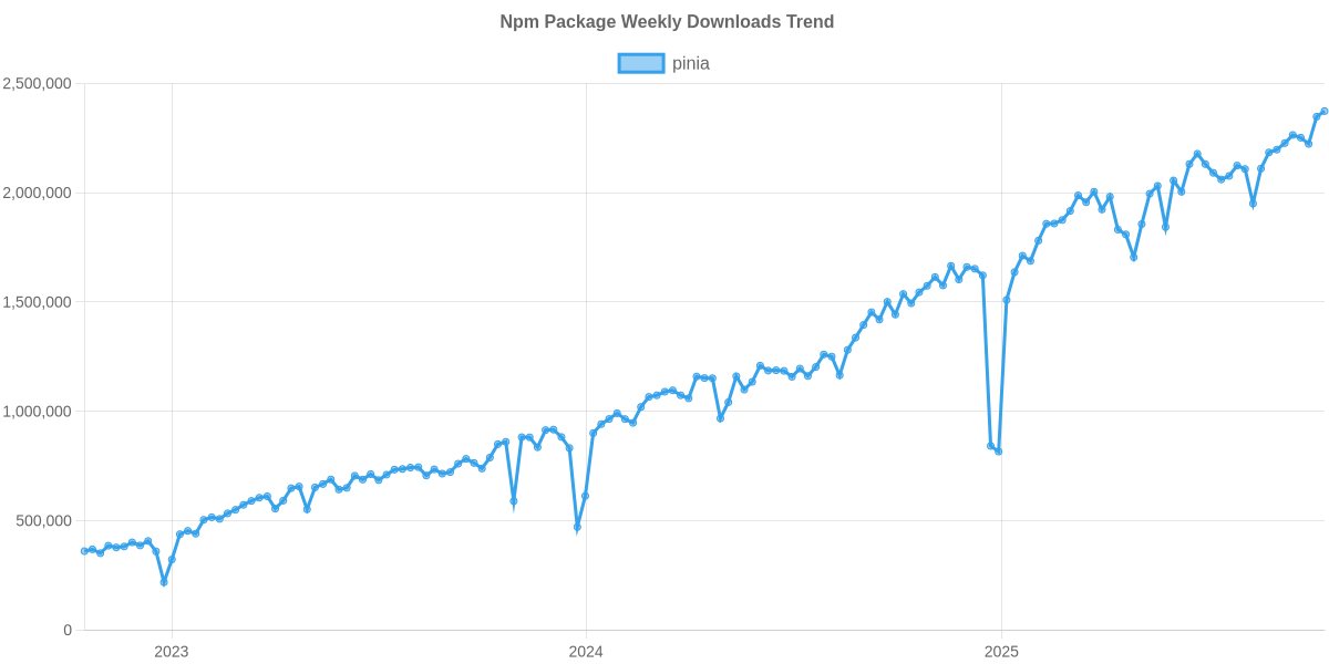 Usage Trend of pinia