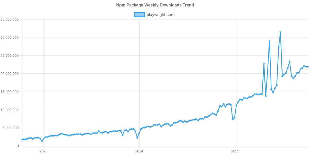 Usage Trend of playwright-core