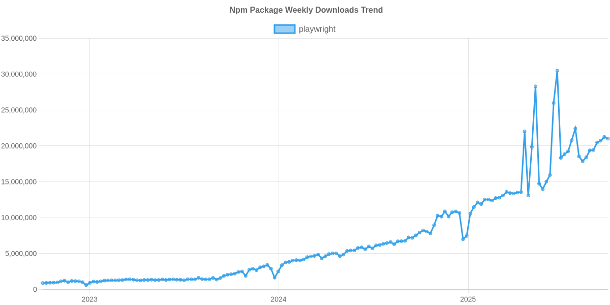 Usage Trend of playwright