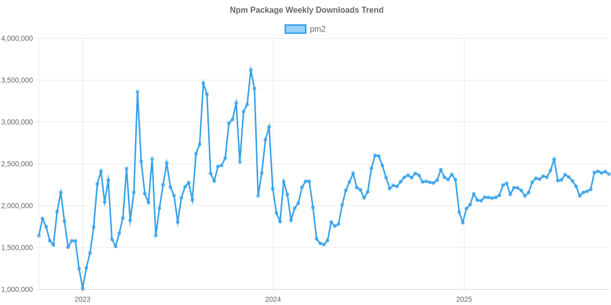 Usage Trend of pm2