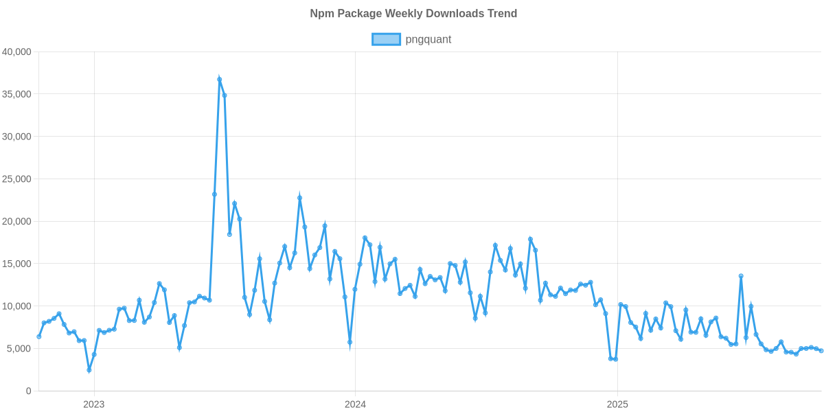 Usage Trend of pngquant