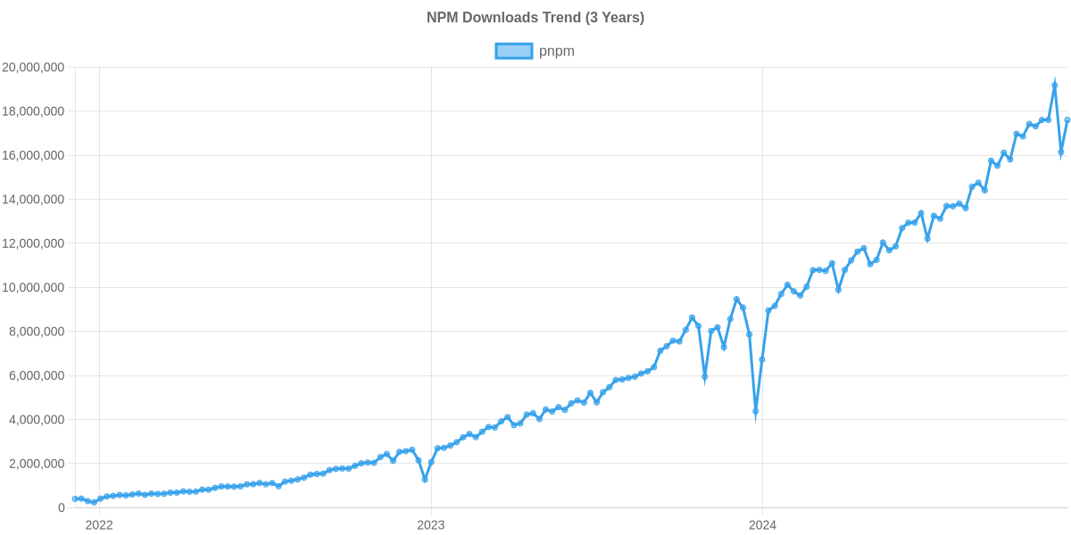 NPM Usage Trend of pnpm