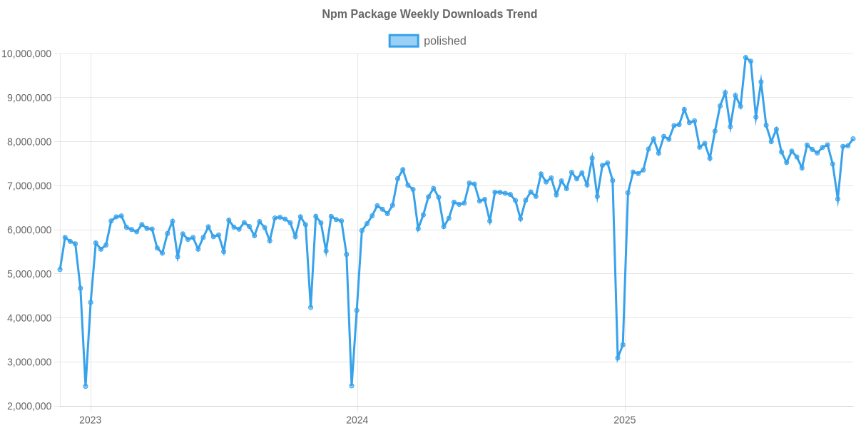 Usage Trend of polished
