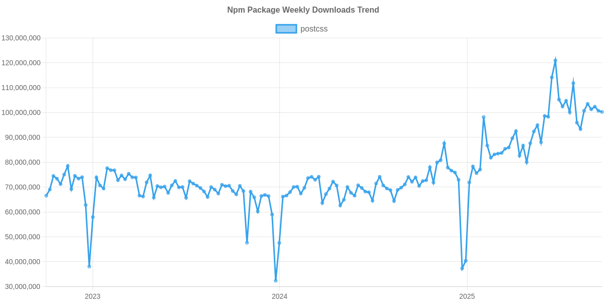 Usage Trend of postcss