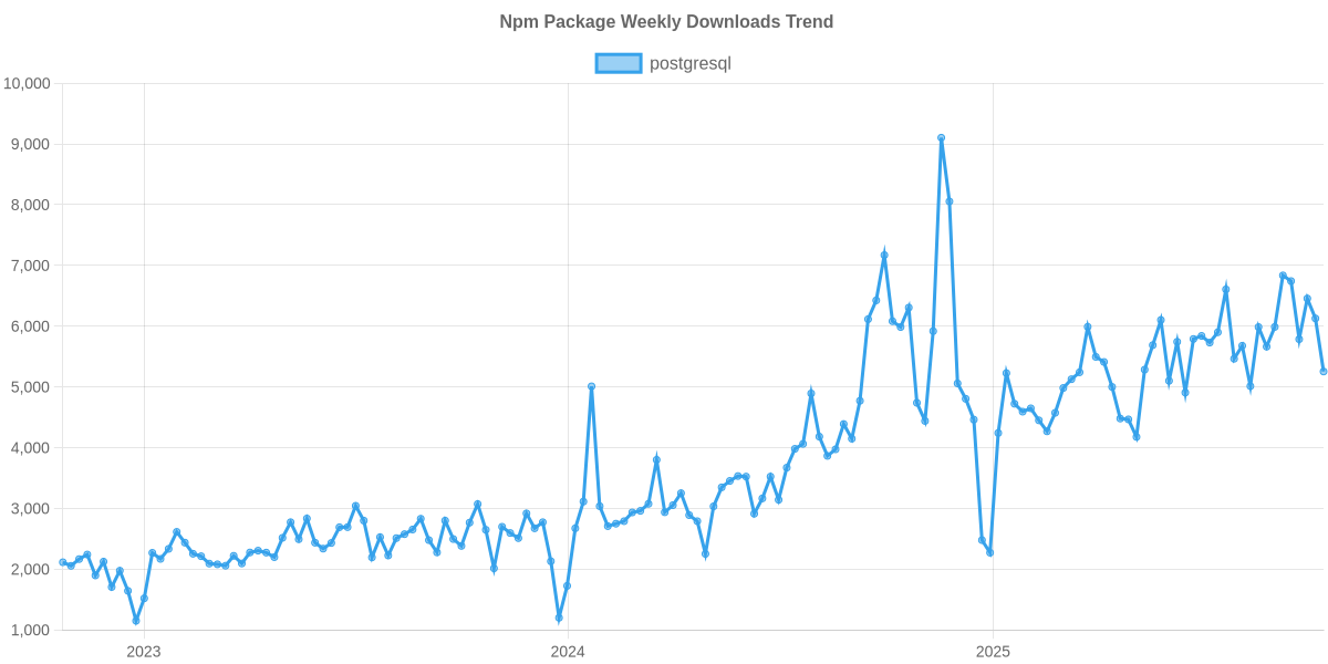 Usage Trend of postgresql