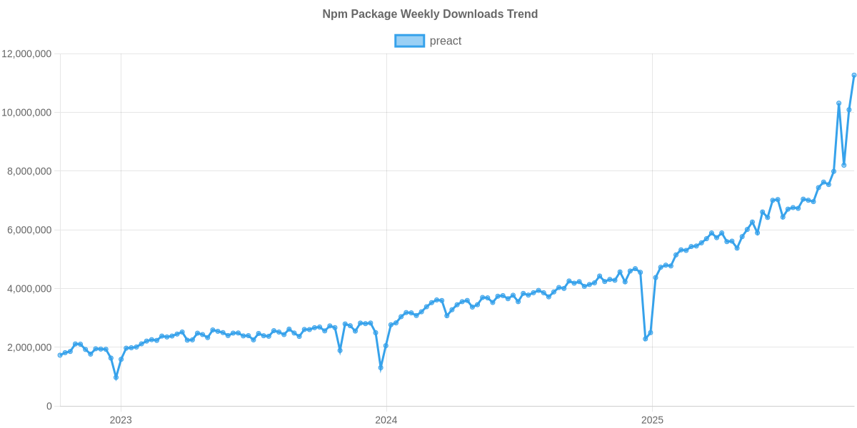 Usage Trend of preact