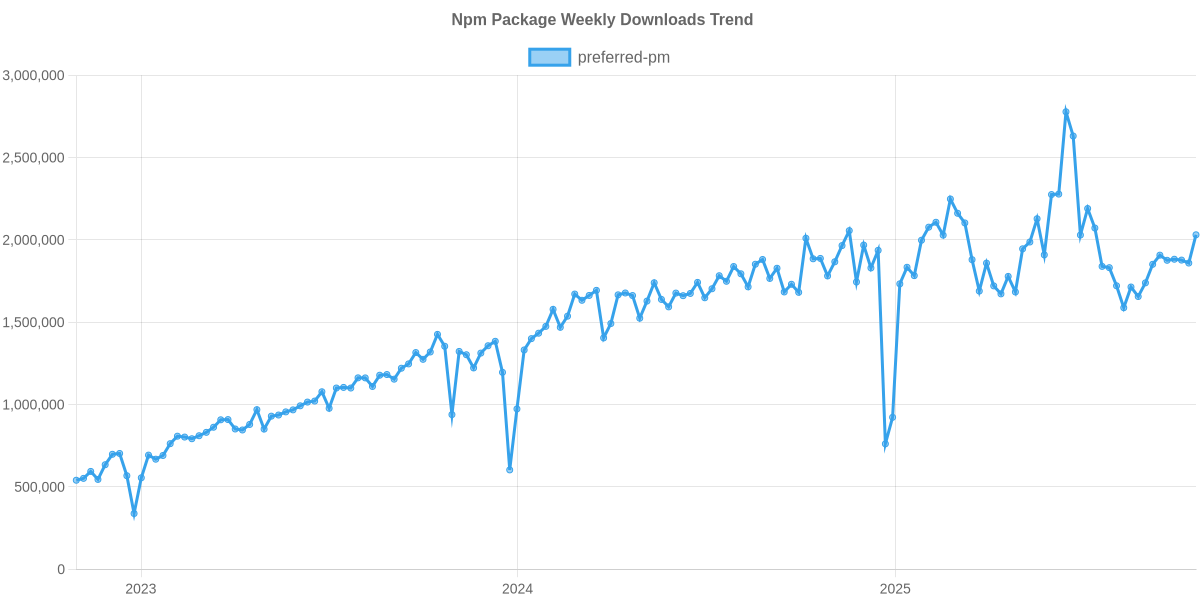 Usage Trend of preferred-pm