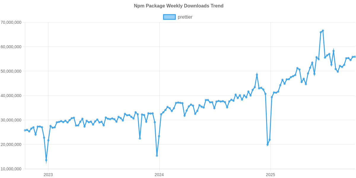 Usage Trend of prettier