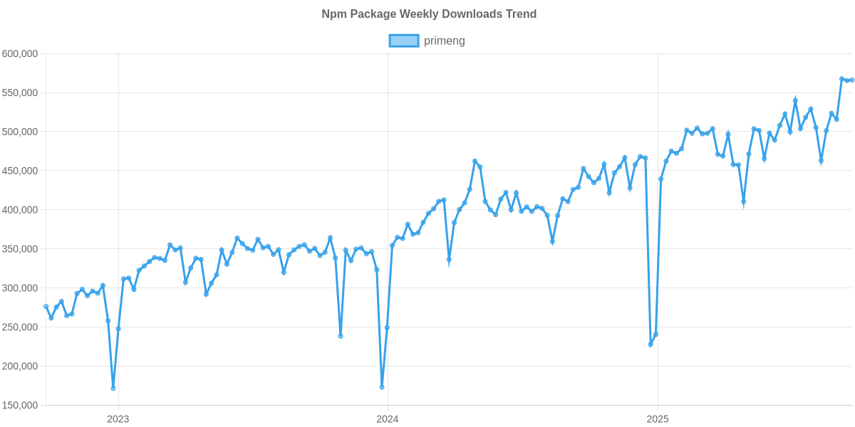 Usage Trend of primeng