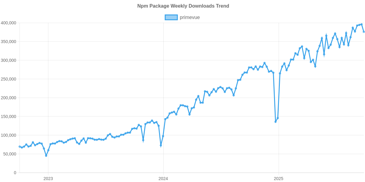 Usage Trend of primevue
