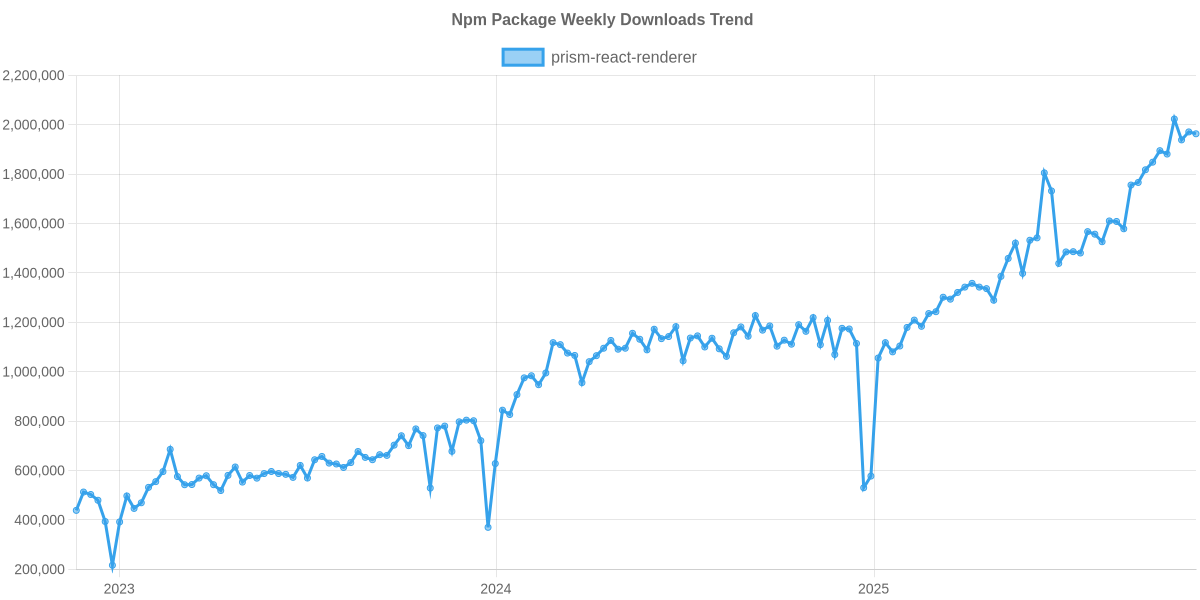 Usage Trend of prism-react-renderer