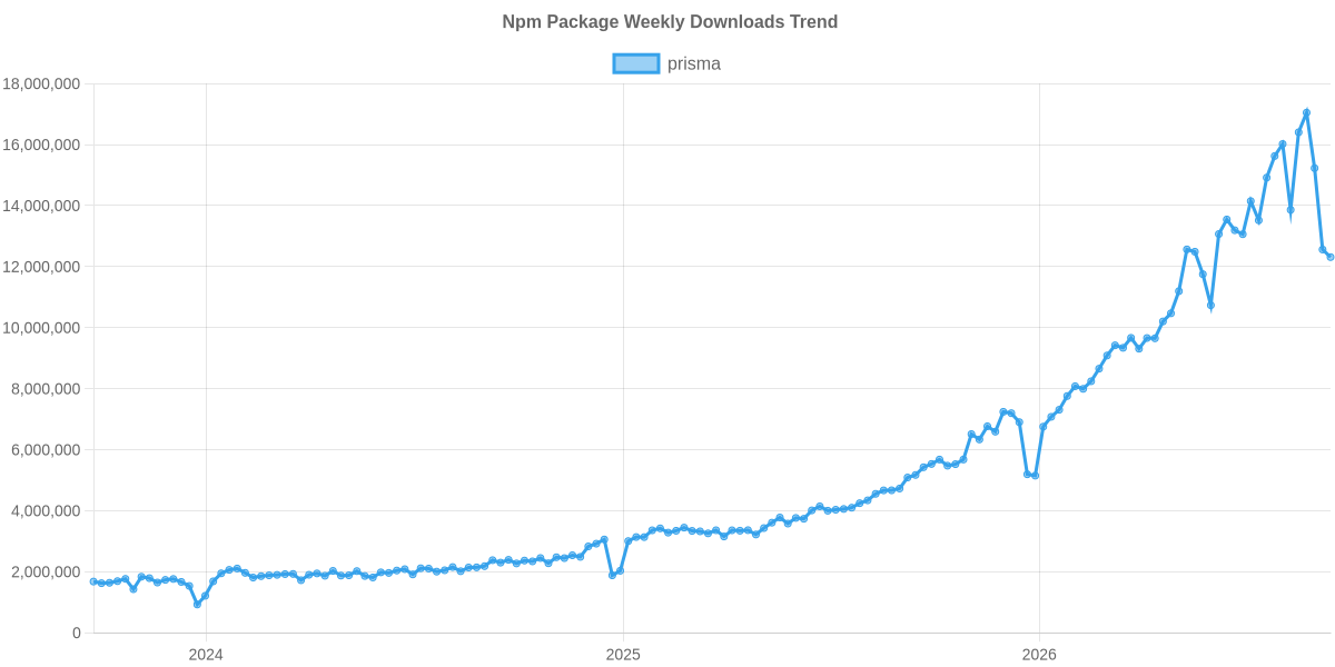 Usage Trend of prisma