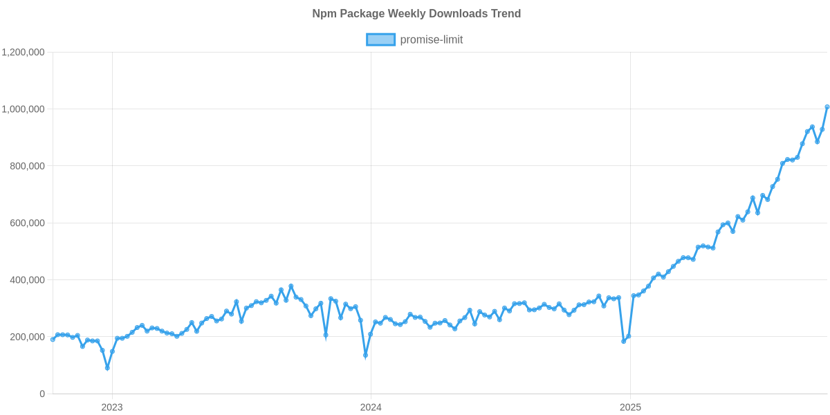 Usage Trend of promise-limit