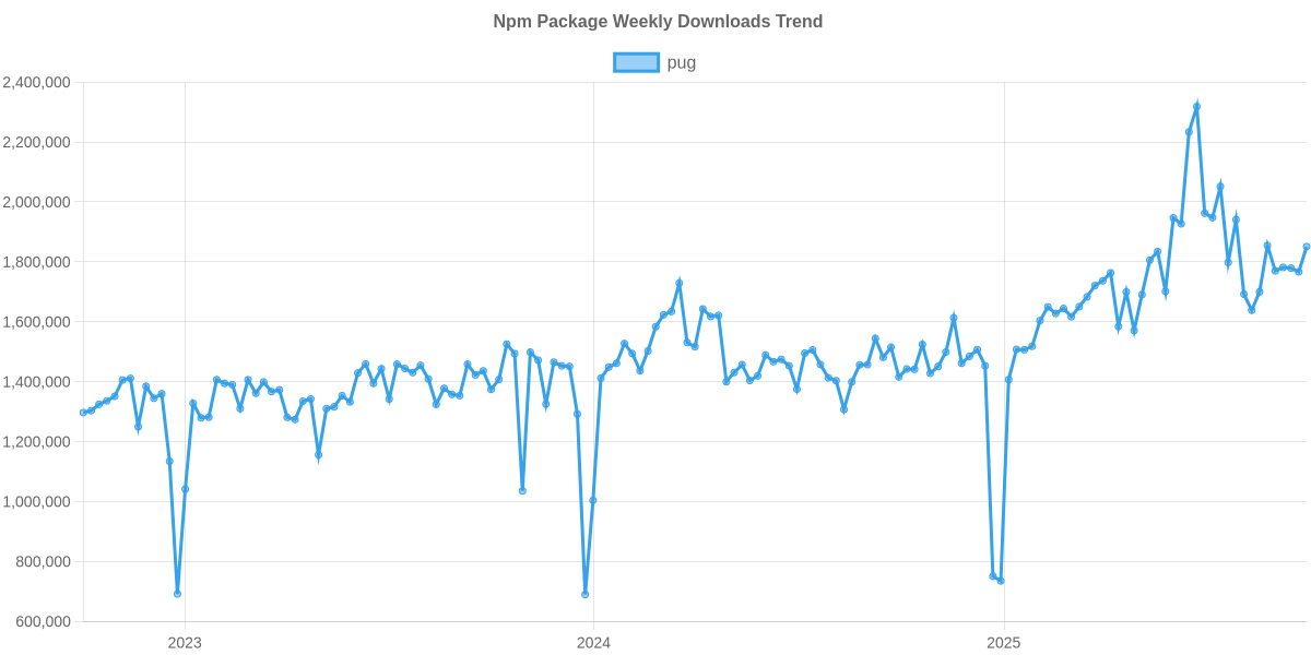 Usage Trend of pug