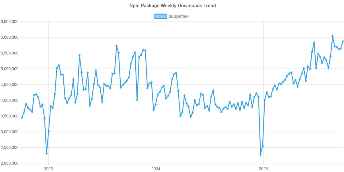 Usage Trend of puppeteer