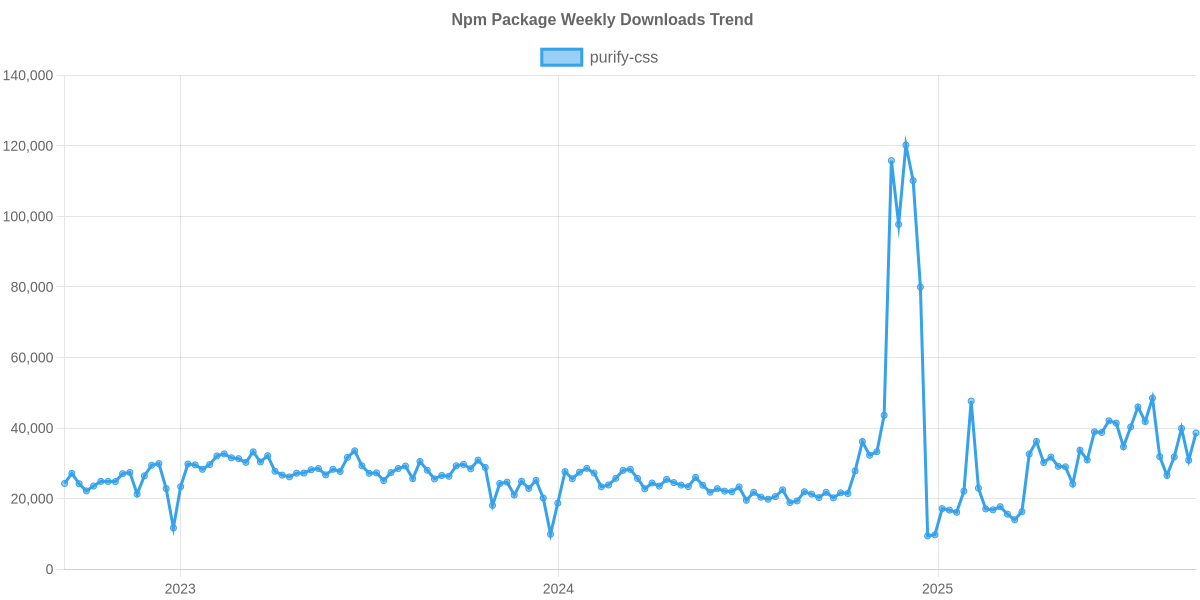 Usage Trend of purify-css