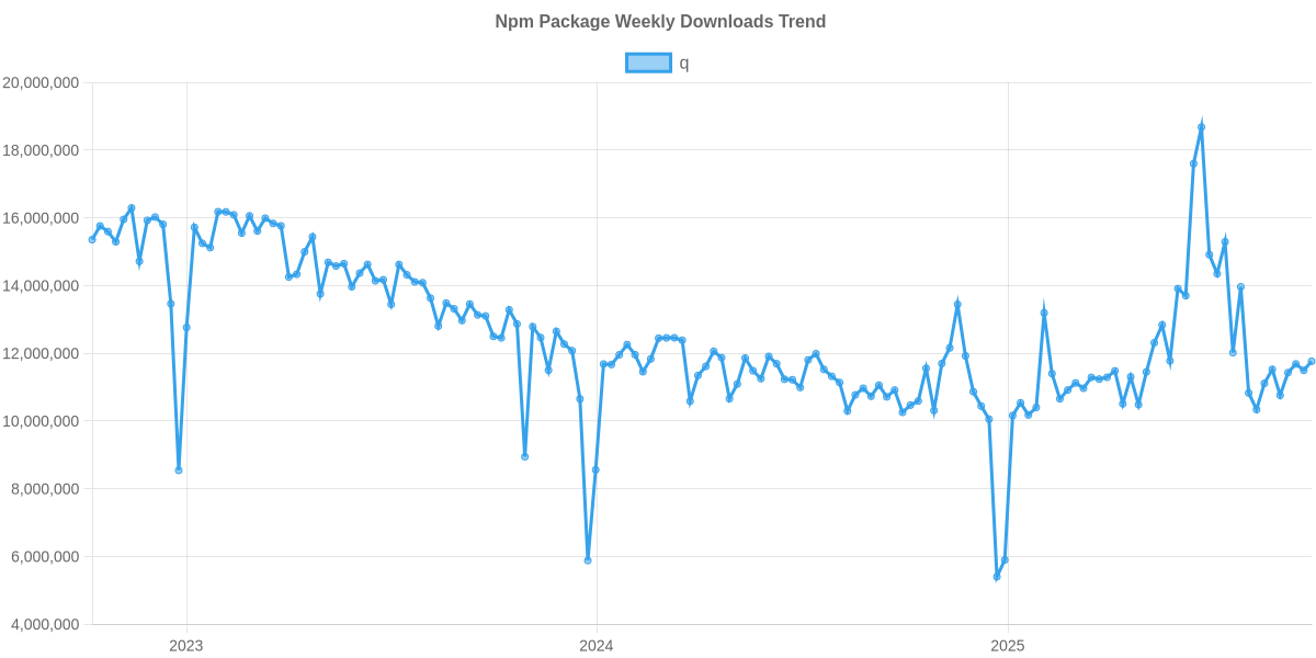 Usage Trend of q