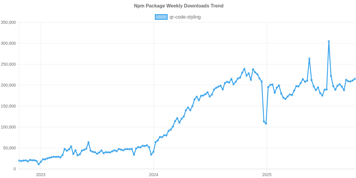 Usage Trend of qr-code-styling