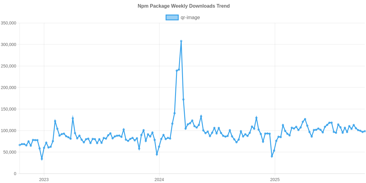 Usage Trend of qr-image
