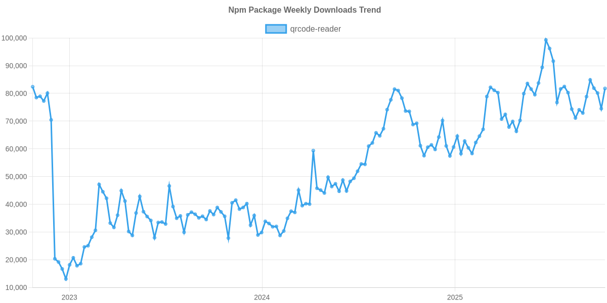 Usage Trend of qrcode-reader