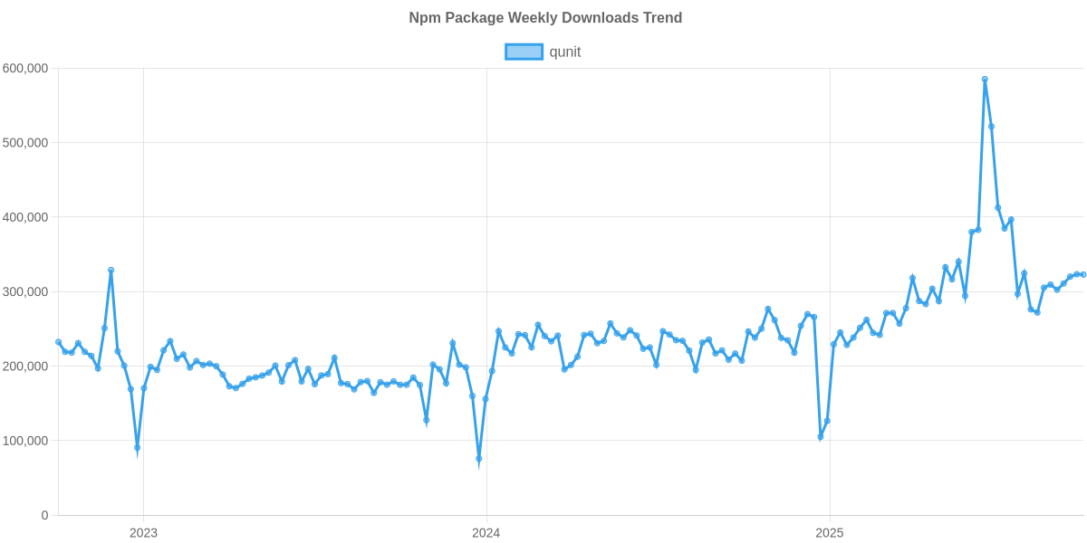 Usage Trend of qunit