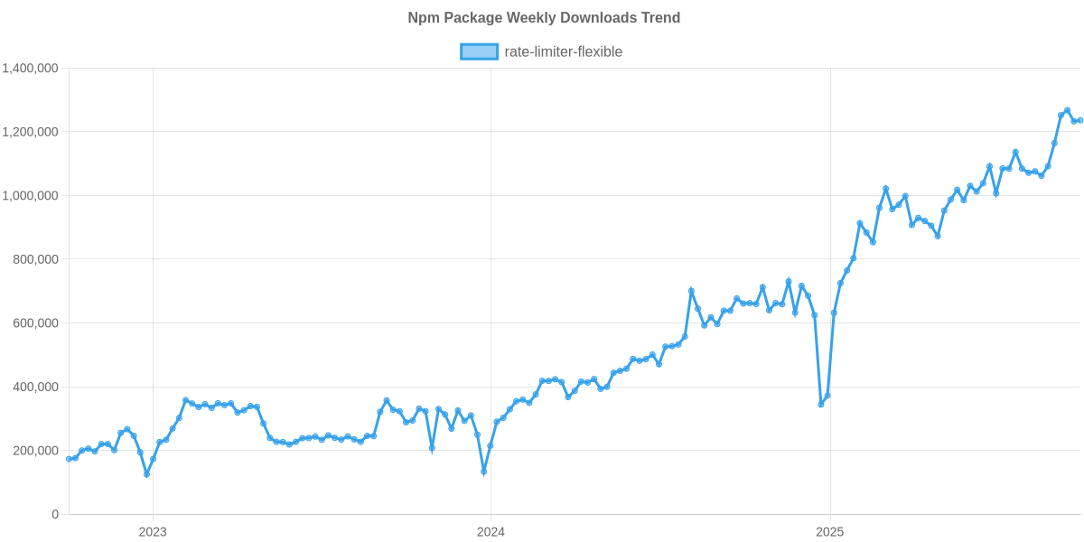 Usage Trend of rate-limiter-flexible