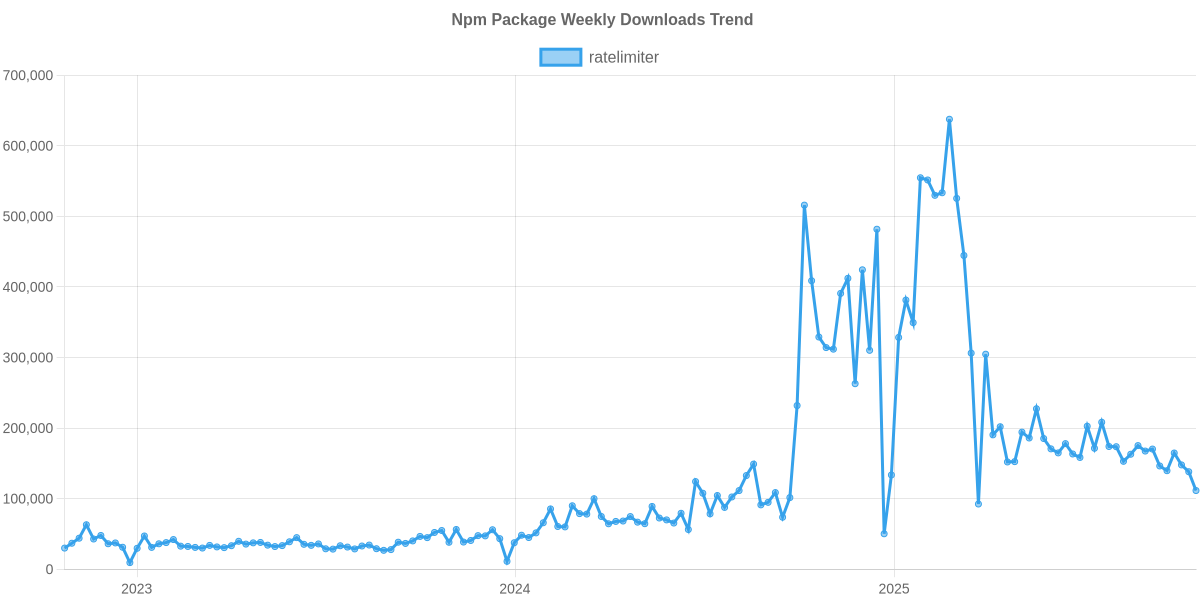 Usage Trend of ratelimiter