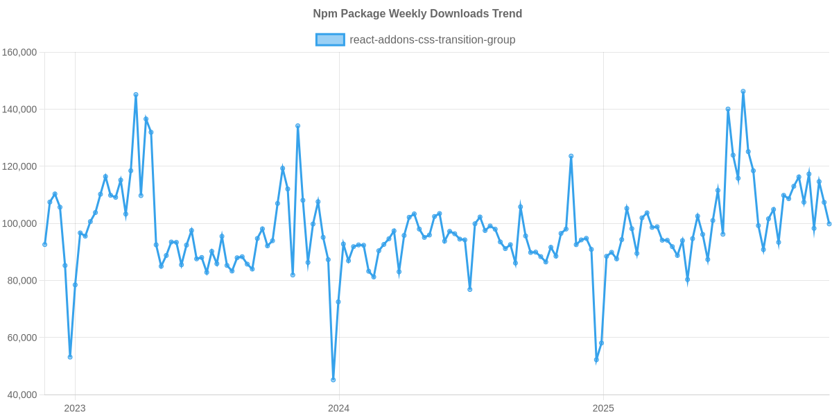 Usage Trend of react-addons-css-transition-group