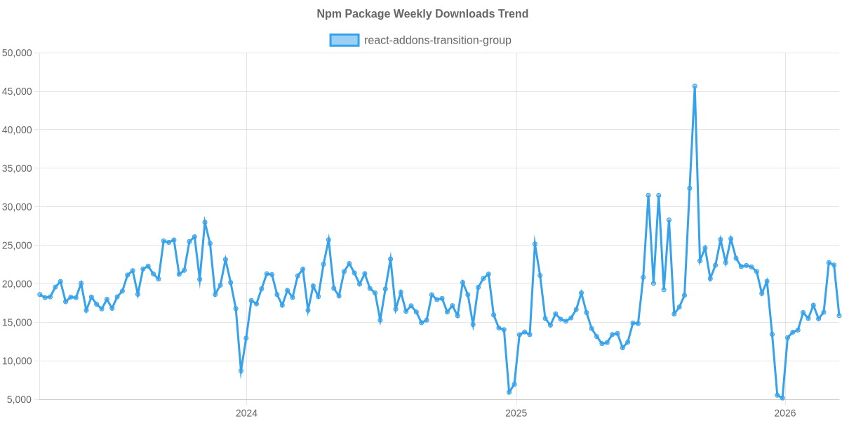 Usage Trend of react-addons-transition-group
