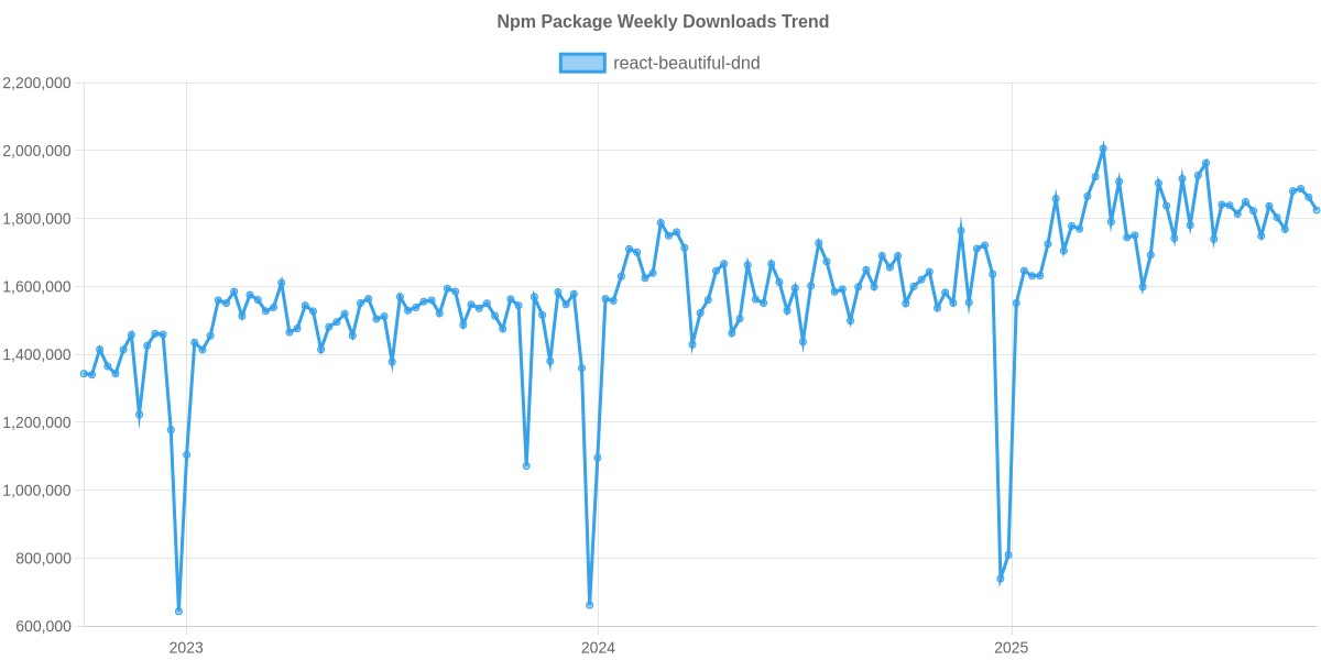 Usage Trend of react-beautiful-dnd