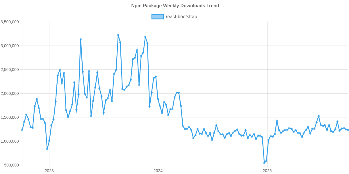 Usage Trend of react-bootstrap