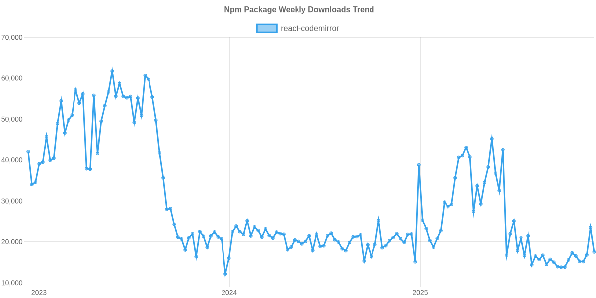 Usage Trend of react-codemirror