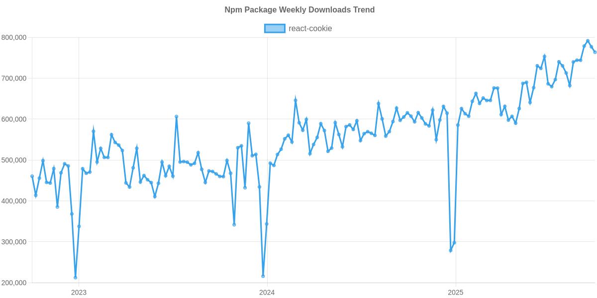 Usage Trend of react-cookie