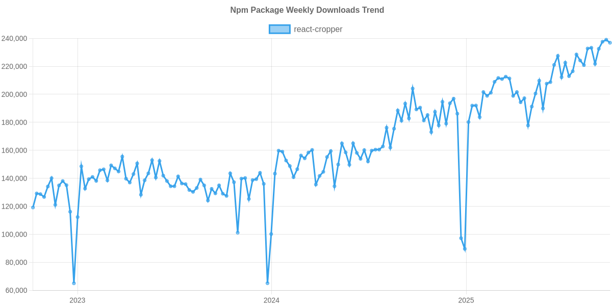 Usage Trend of react-cropper