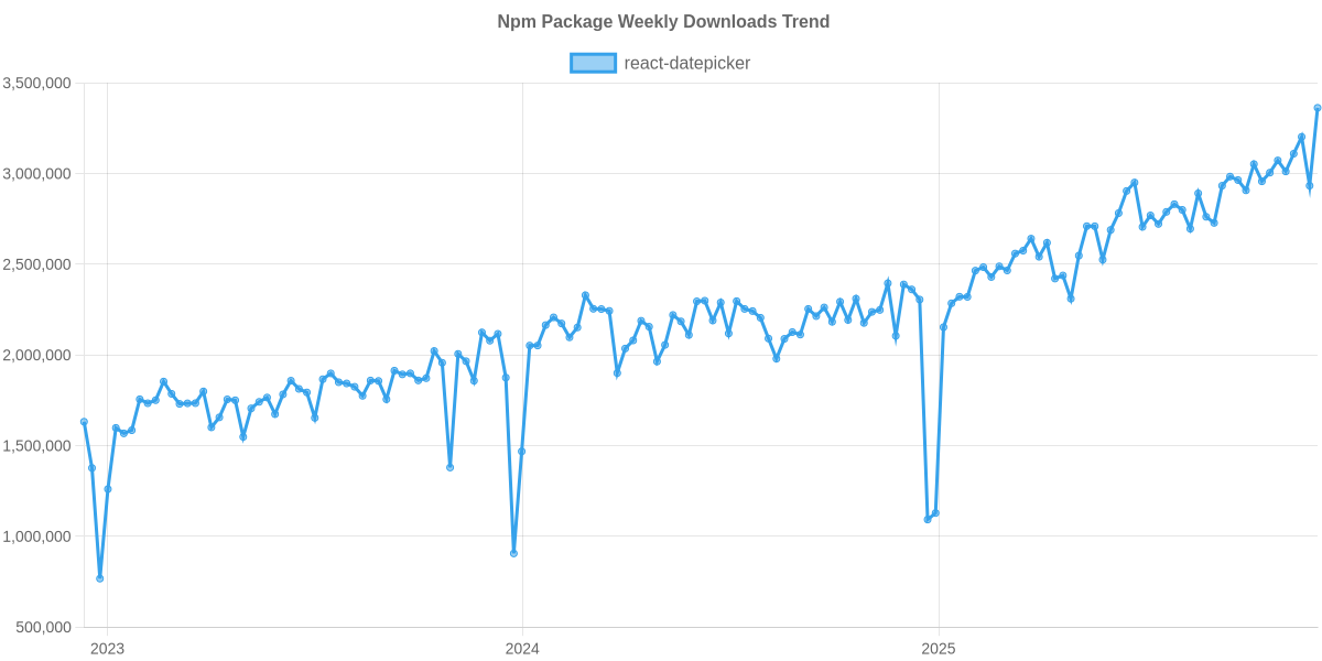 Usage Trend of react-datepicker