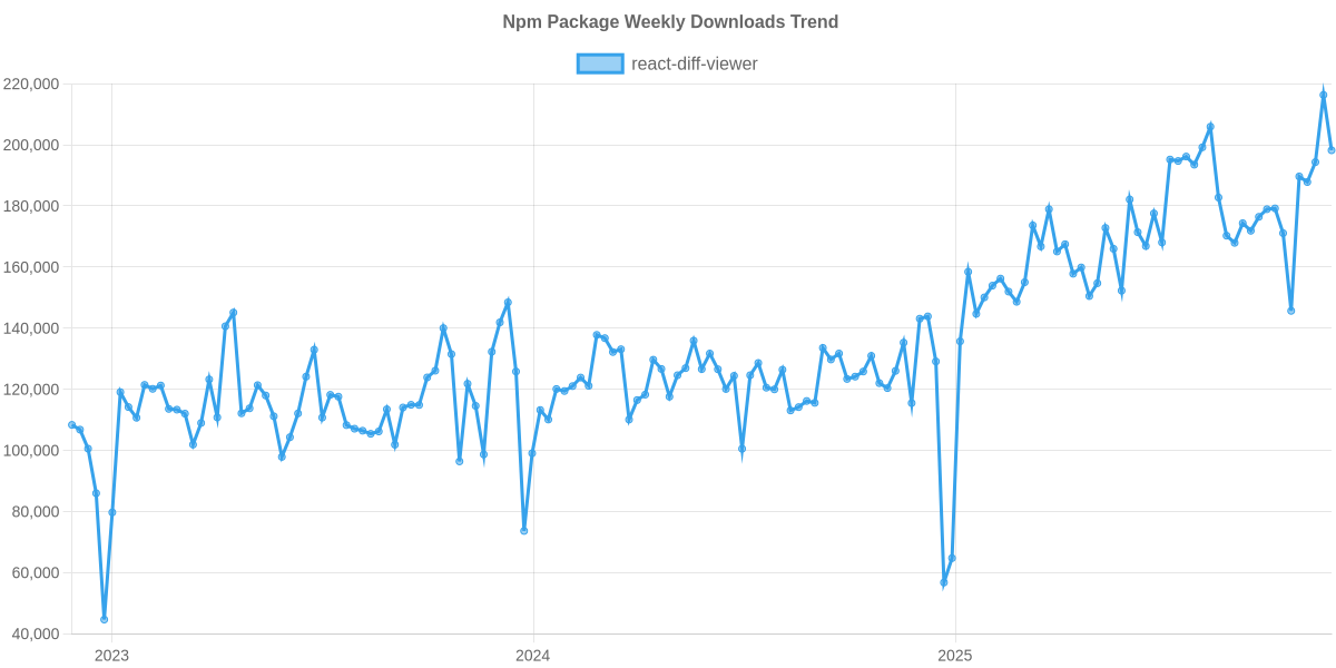Usage Trend of react-diff-viewer