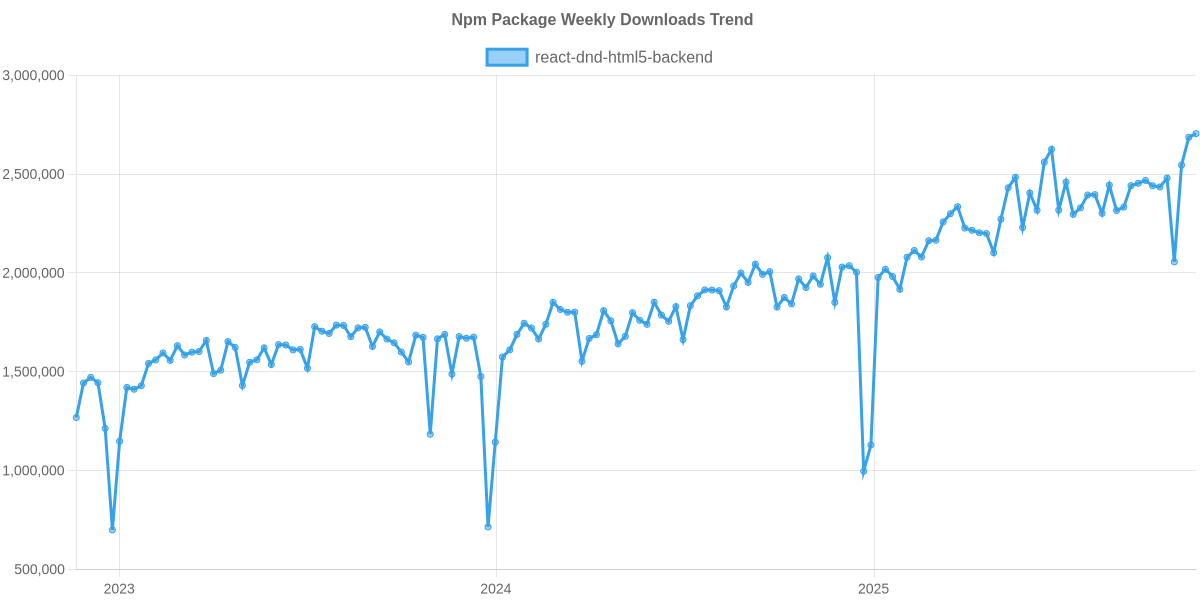 Usage Trend of react-dnd-html5-backend