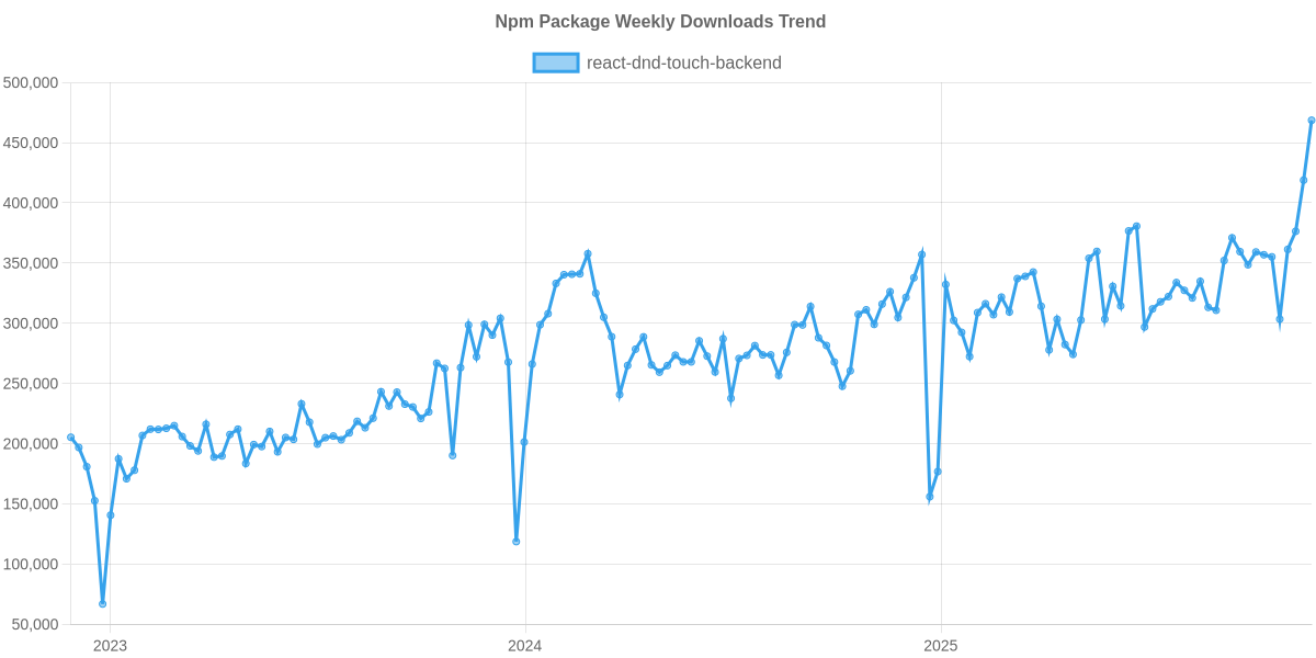 Usage Trend of react-dnd-touch-backend
