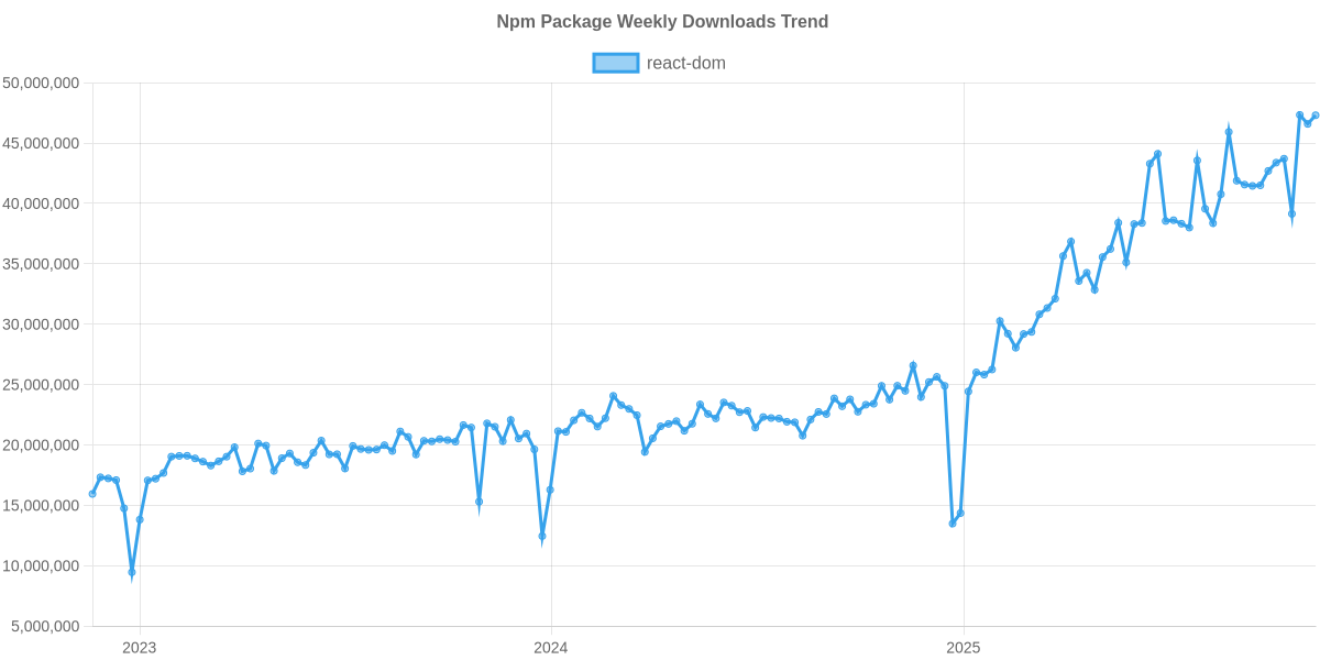 Usage Trend of react-dom