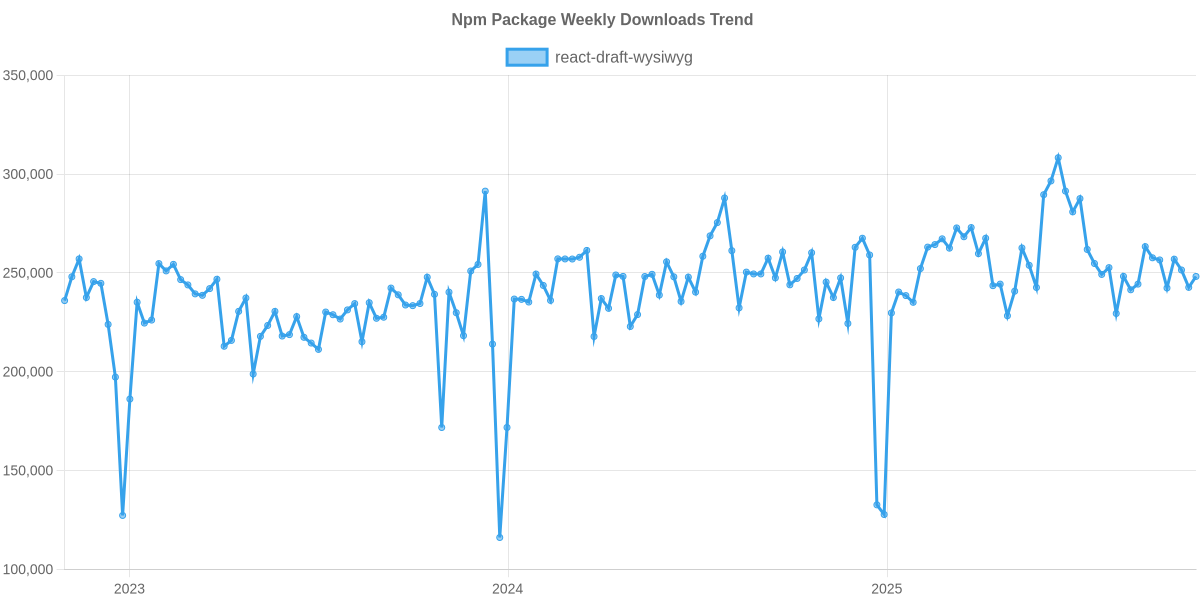 Usage Trend of react-draft-wysiwyg