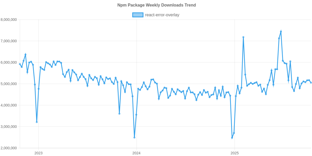 Usage Trend of react-error-overlay