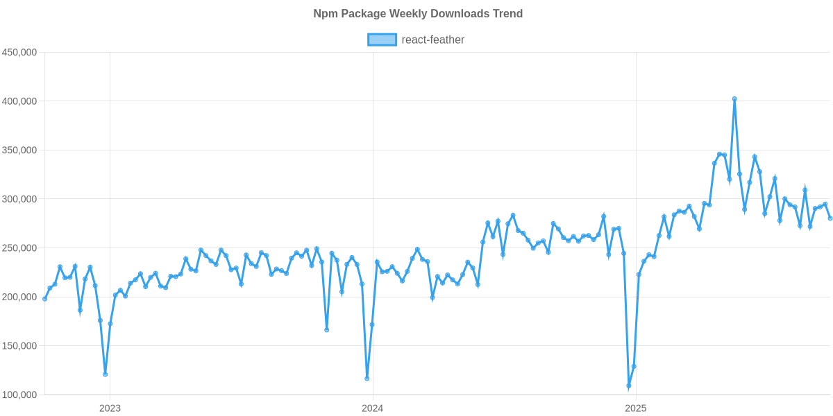 Usage Trend of react-feather