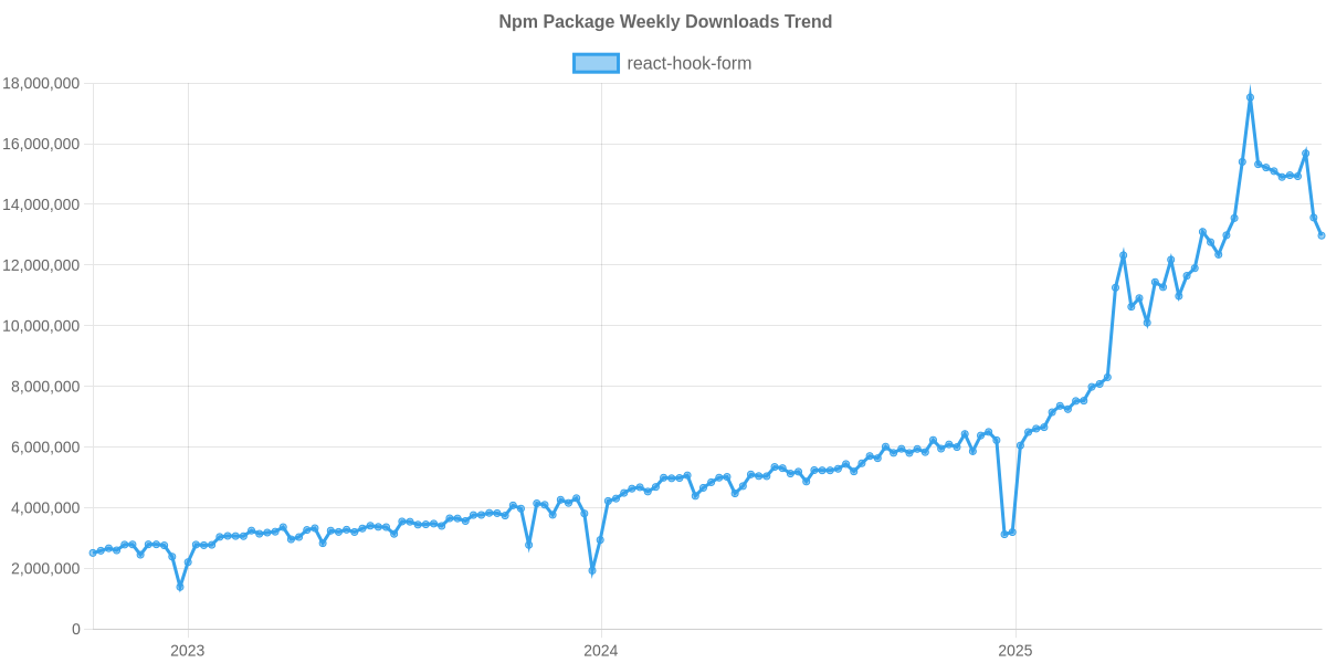 Usage Trend of react-hook-form