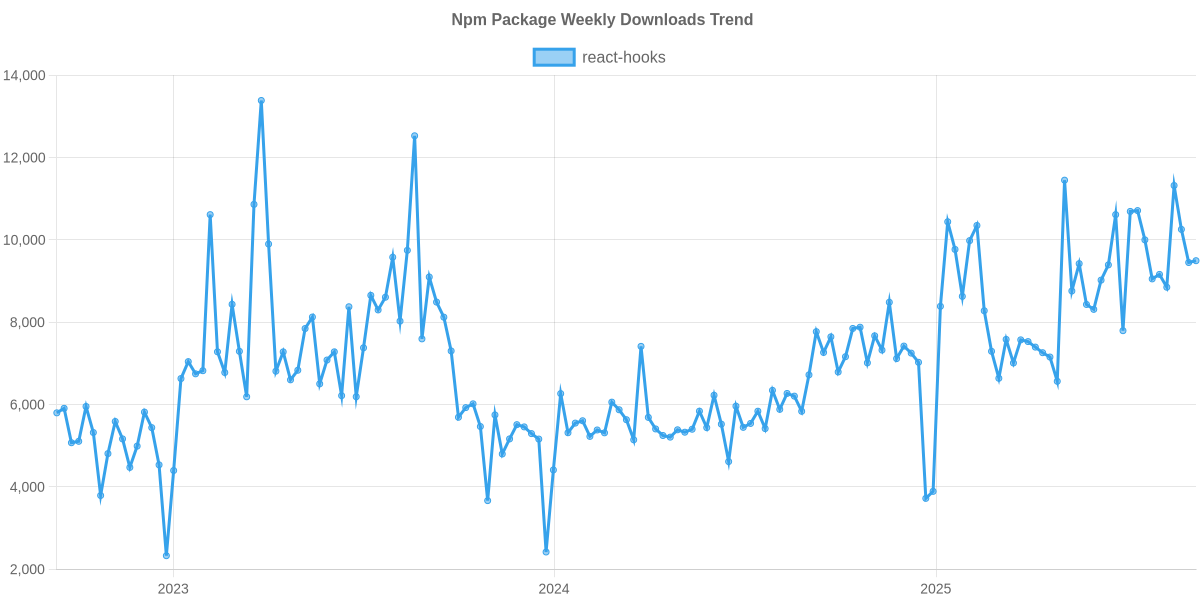 Usage Trend of react-hooks