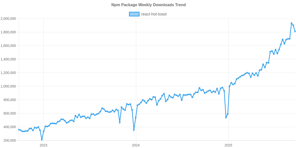 Usage Trend of react-hot-toast