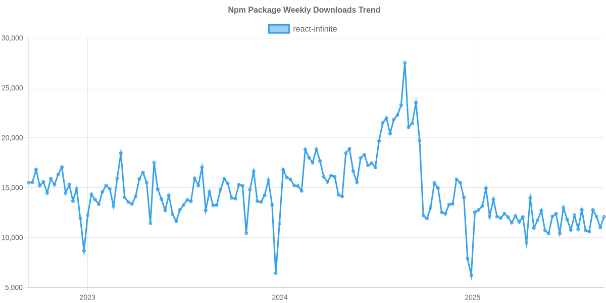 Usage Trend of react-infinite