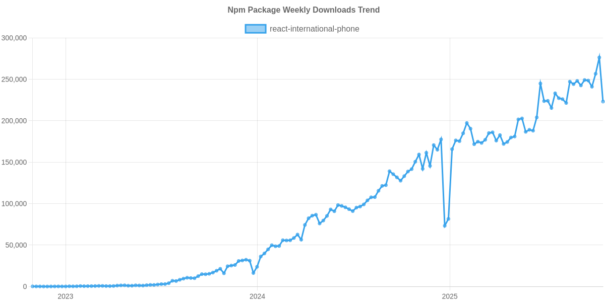 Usage Trend of react-international-phone