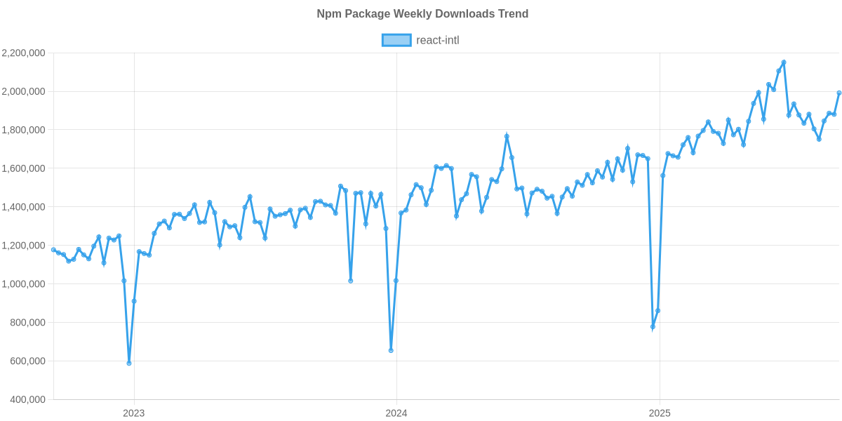 Usage Trend of react-intl