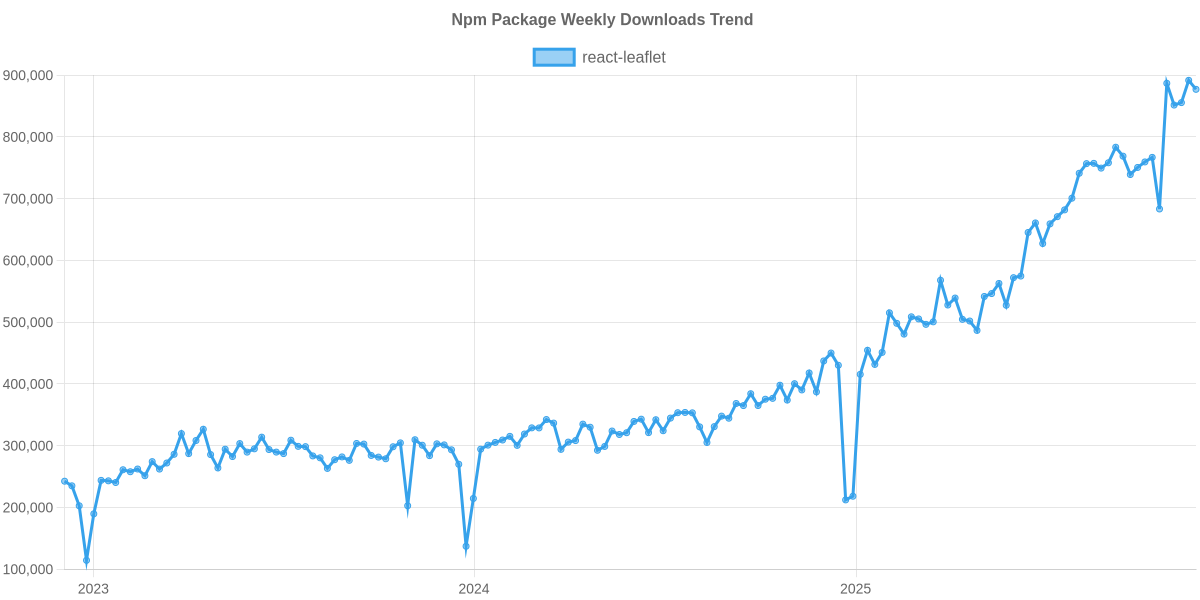 Usage Trend of react-leaflet